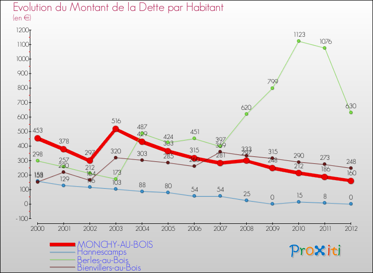 Evolution de la dette par habitant pour la commune de MONCHY-AU-BOIS et les communes proches de 2000 à 2012 Comparaison de la dette par habitant pour MONCHY-AU-BOIS et les communes voisines de 2000 à 2012