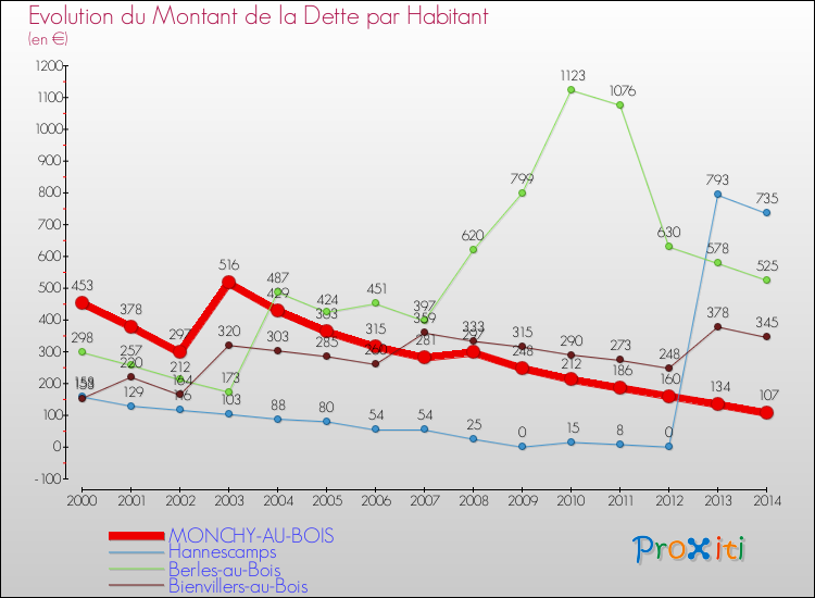 Evolution de la dette par habitant pour la commune de MONCHY-AU-BOIS et les communes proches de 2000 à 2014 Comparaison de la dette par habitant pour MONCHY-AU-BOIS et les communes voisines de 2000 à 2014