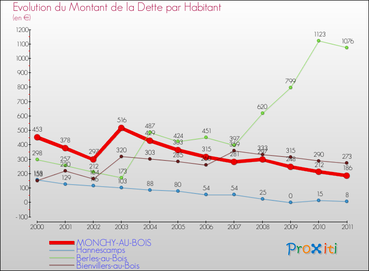 Evolution de la dette par habitant pour la commune de MONCHY-AU-BOIS et les communes proches Comparaison de la dette par habitant pour MONCHY-AU-BOIS et les communes voisines