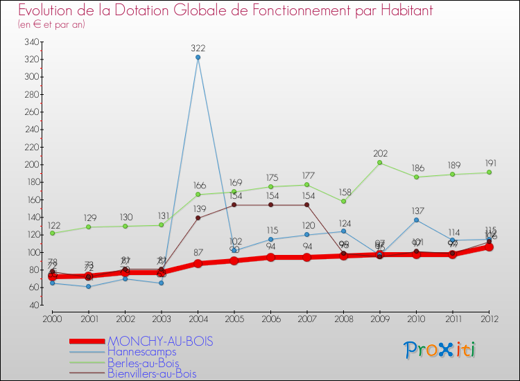 Evolution et montant de la dotation globale de fonctionnement par Habitant pour MONCHY-AU-BOIS et les communes proches Comparaison des dotations globales de fonctionnement par habitant pour MONCHY-AU-BOIS et les communes voisines