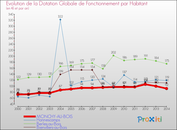 Evolution et montant de la dotation globale de fonctionnement par Habitant pour MONCHY-AU-BOIS et les communes proches de 2000 à 2014. Comparaison des dotations globales de fonctionnement par habitant pour MONCHY-AU-BOIS et les communes voisines de 2000 à 2014.