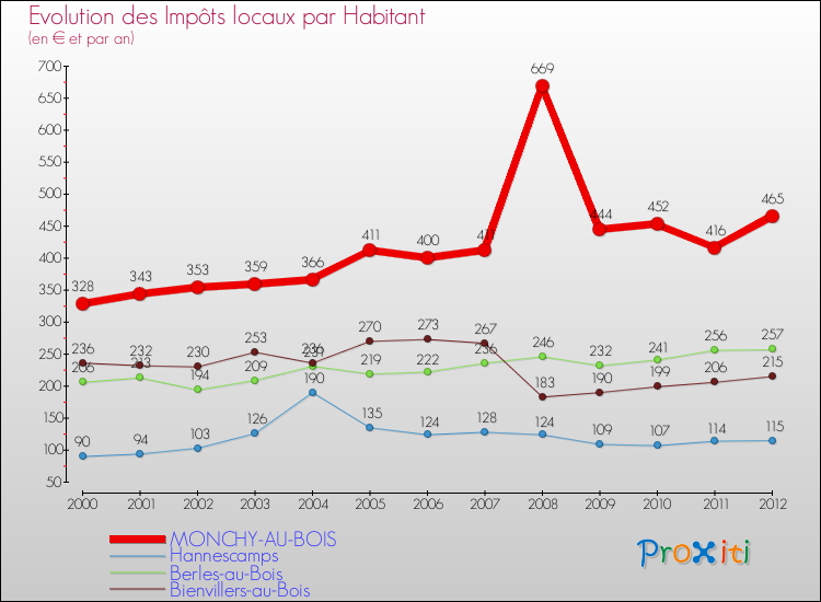 Evolution et montant des impôts locaux par Habitant pour MONCHY-AU-BOIS et les communes proches Comparaison des impôts locaux par habitant pour MONCHY-AU-BOIS et les communes voisines