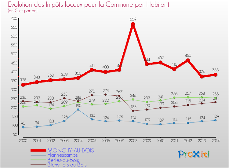 Evolution et montant des impôts locaux par Habitant pour MONCHY-AU-BOIS et les communes proches de 2000 à 2014 Comparaison des impôts locaux par habitant pour MONCHY-AU-BOIS et les communes voisines de 2000 à 2014