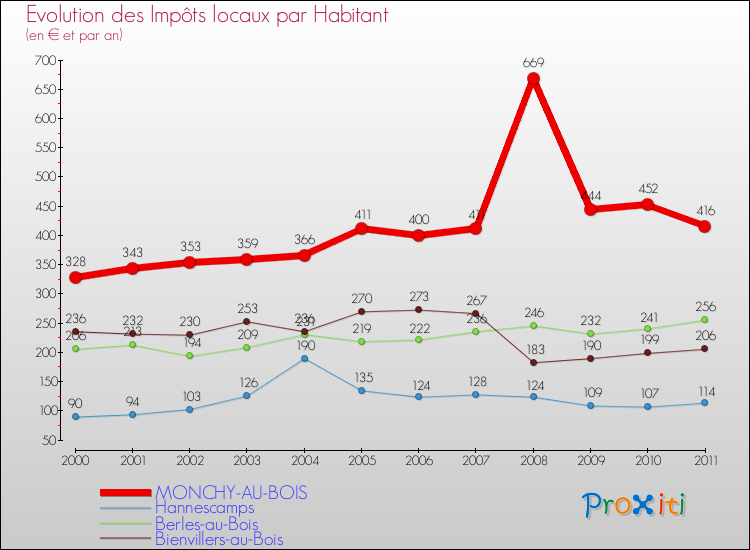 Evolution et montant des impôts locaux par Habitant pour MONCHY-AU-BOIS et les communes proches Comparaison des impôts locaux par habitant pour MONCHY-AU-BOIS et les communes voisines
