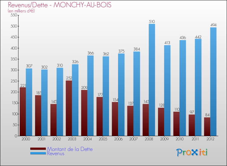 Evolution comparée de la dette et des revenus pour la commune de MONCHY-AU-BOIS de 2000 à 2012 Comparaison de la dette et des revenus pour MONCHY-AU-BOIS de 2000 à 2012
