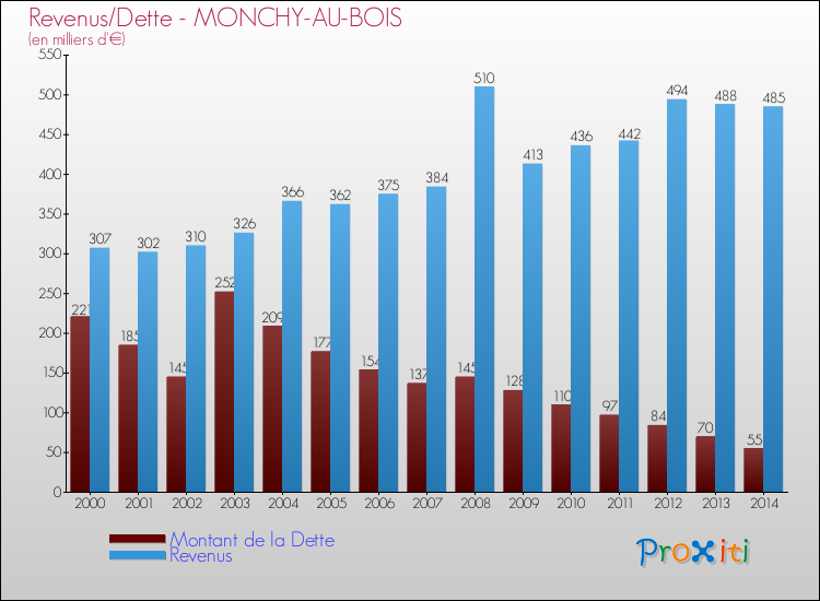 Evolution comparée de la dette et des revenus pour la commune de MONCHY-AU-BOIS de 2000 à 2014 Comparaison de la dette et des revenus pour MONCHY-AU-BOIS de 2000 à 2014