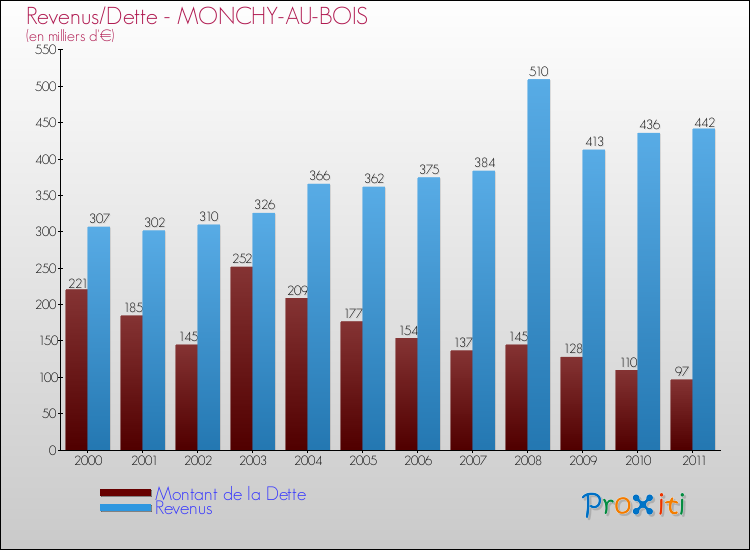 Evolution comparée de la dette et des revenus pour la commune de MONCHY-AU-BOIS de 2000 à 2011 Comparaison de la dette et des revenus pour MONCHY-AU-BOIS de 2000 à 2011