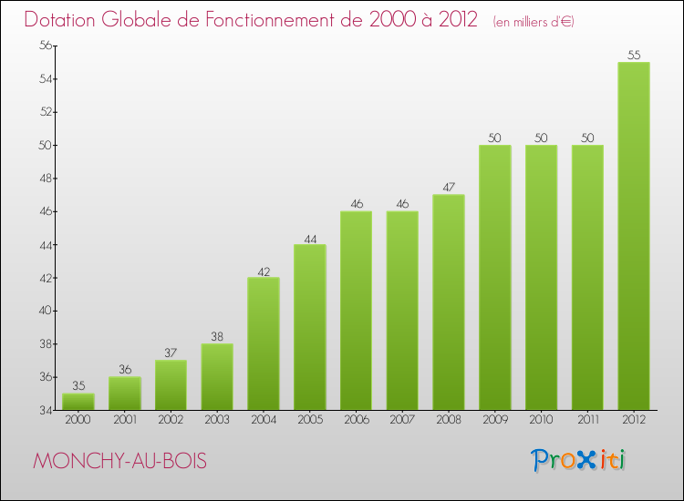 Evolution du montant de la Dotation Globale de Fonctionnement pour la commune de MONCHY-AU-BOIS de 2000 à 2012 Evolution du montant de la Dotation Globale de Fonctionnement pour MONCHY-AU-BOIS de 2000 à 2012