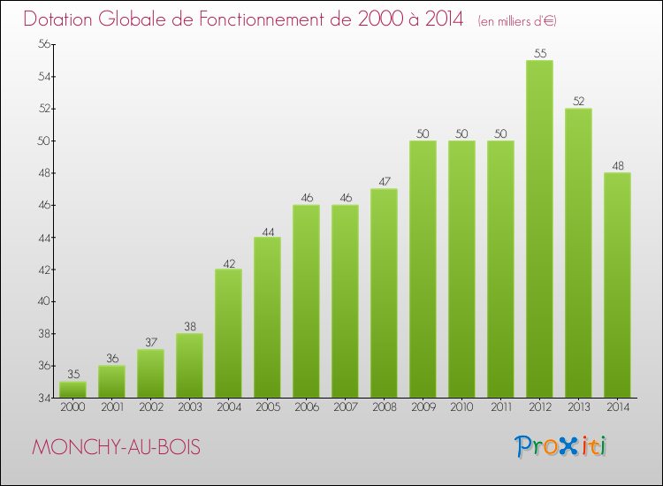 Evolution du montant de la Dotation Globale de Fonctionnement pour la commune de MONCHY-AU-BOIS de 2000 à 2014 Evolution du montant de la Dotation Globale de Fonctionnement pour MONCHY-AU-BOIS de 2000 à 2014
