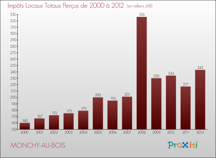 Evolution des Impôts Locaux pour la commune de MONCHY-AU-BOIS de 2000 à 2012 Evolution des Impôts Locaux pour MONCHY-AU-BOIS de 2000 à 2012