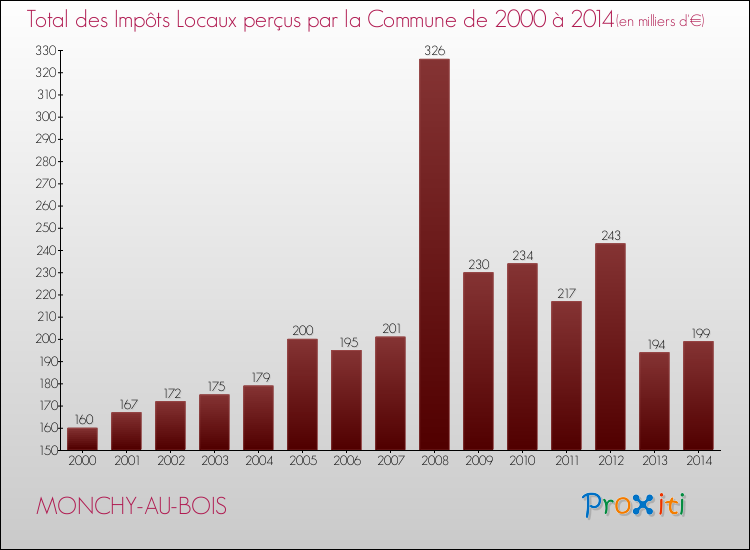 Evolution des Impôts Locaux pour la commune de MONCHY-AU-BOIS de 2000 à 2014 Evolution des Impôts Locaux pour MONCHY-AU-BOIS de 2000 à 2014