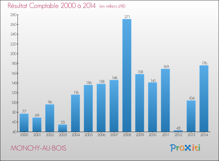 Evolution du résultat comptable pour la commune de MONCHY-AU-BOIS de 2000 à 2014 Evolution du résultat comptable pour MONCHY-AU-BOIS de 2000 à 2014