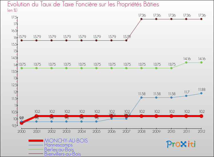 Evolution du taux de la taxe foncière sur le bati pour MONCHY-AU-BOIS et les communes proches de 2000 à 2012 Comparaison des taux de taxe foncière sur le bati pour MONCHY-AU-BOIS et les communes voisines de 2000 à 2012