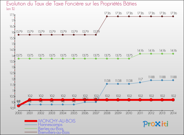 Evolution du taux de la taxe foncière sur le bati pour MONCHY-AU-BOIS et les communes proches de 2000 à 2014 Comparaison des taux de taxe foncière sur le bati pour MONCHY-AU-BOIS et les communes voisines de 2000 à 2014