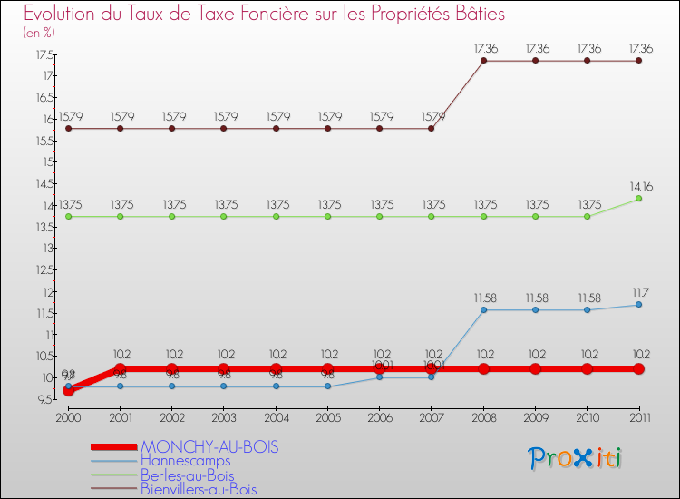 Evolution du taux de la taxe foncière sur le bati pour MONCHY-AU-BOIS et les communes proches Comparaison des taux de taxe foncière sur le bati pour MONCHY-AU-BOIS et les communes voisines