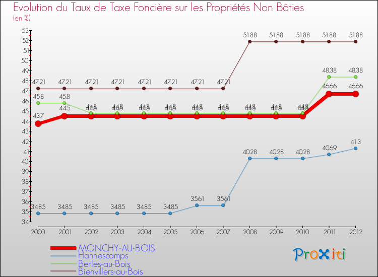 Evolution du taux de la taxe foncière sur les immeubles et terrains non batis pour MONCHY-AU-BOIS et les communes proches de 2000 à 2012 Comparaison des taux de la taxe foncière sur les immeubles et terrains non batis pour MONCHY-AU-BOIS et les communes voisines de 2000 à 2012