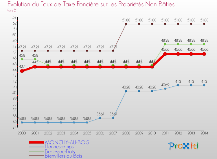 Evolution du taux de la taxe foncière sur les immeubles et terrains non batis pour MONCHY-AU-BOIS et les communes proches de 2000 à 2014 Comparaison des taux de la taxe foncière sur les immeubles et terrains non batis pour MONCHY-AU-BOIS et les communes voisines de 2000 à 2014