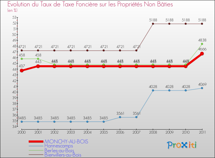 Evolution du taux de la taxe foncière sur les immeubles et terrains non batis pour MONCHY-AU-BOIS et les communes proches Comparaison des taux de la taxe foncière sur les immeubles et terrains non batis pour MONCHY-AU-BOIS et les communes voisines