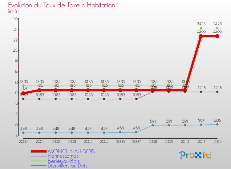 Evolution du taux de la taxe d'habitation pour MONCHY-AU-BOIS et les communes proches Comparaison des taux de la taxe d'habitation pour MONCHY-AU-BOIS et les communes voisines