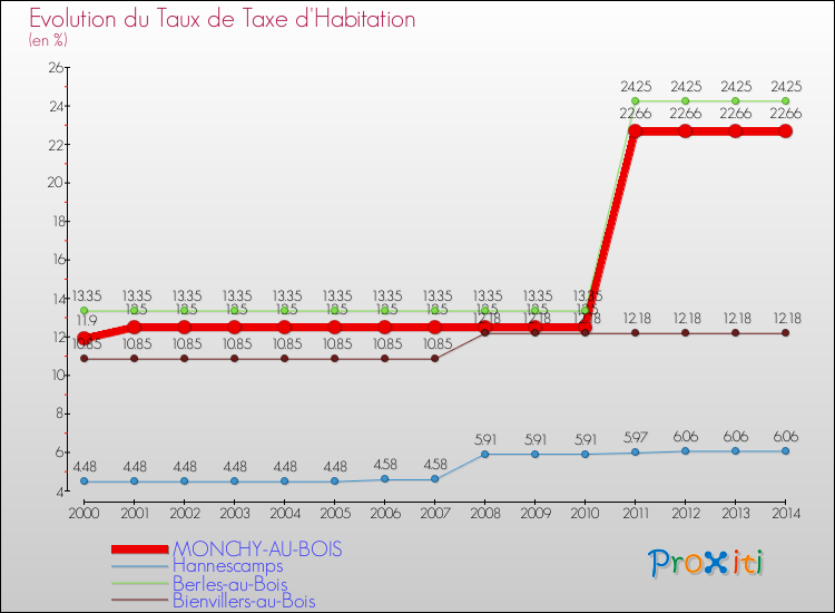 Evolution du taux de la taxe d'habitation pour MONCHY-AU-BOIS et les communes proches de 2000 à 2014 Comparaison des taux de la taxe d'habitation pour MONCHY-AU-BOIS et les communes voisines de 2000 à 2014