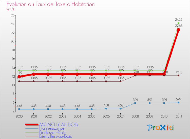 Evolution du taux de la taxe d'habitation pour MONCHY-AU-BOIS et les communes proches Comparaison des taux de la taxe d'habitation pour MONCHY-AU-BOIS et les communes voisines