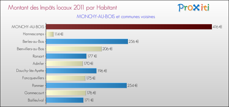 Montant des impôts locaux par Habitant pour MONCHY-AU-BOIS et les communes proches Comparaison des impôts locaux par habitant pour MONCHY-AU-BOIS et les communes voisines