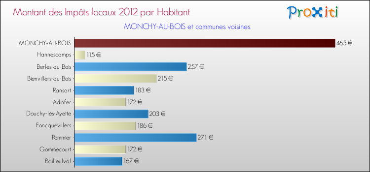 Montant des impôts locaux par Habitant pour MONCHY-AU-BOIS et les communes proches Comparaison des impôts locaux par habitant pour MONCHY-AU-BOIS et les communes voisines