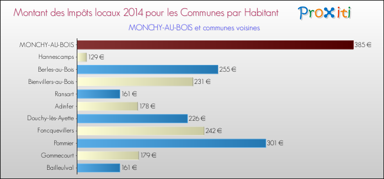 Montant des impôts locaux par Habitant pour MONCHY-AU-BOIS et les communes proches en 2014 Comparaison des impôts locaux par habitant pour MONCHY-AU-BOIS et les communes voisines en 2014