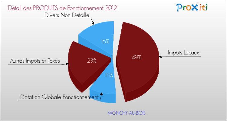 Décomposition du Budget de Fonctionnement 2012 de la commune de MONCHY-AU-BOIS Budget de Fonctionnement 2012 pour la commune de MONCHY-AU-BOIS