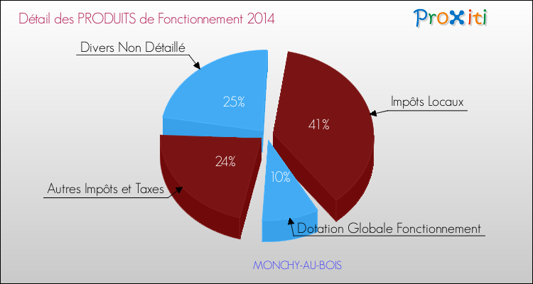 Décomposition du Budget de Fonctionnement 2014 de la commune de MONCHY-AU-BOIS Budget de Fonctionnement 2014 pour la commune de MONCHY-AU-BOIS