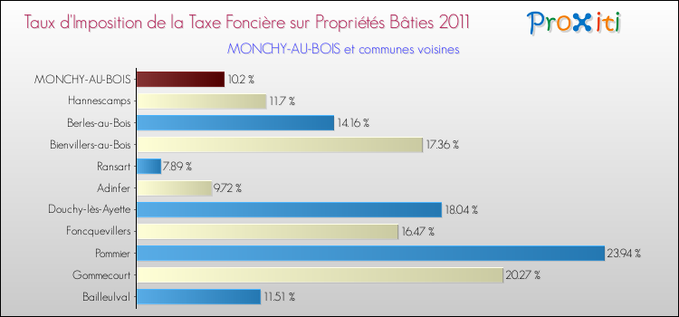 Taux d'imposition de la taxe foncière sur le bati 2011 pour MONCHY-AU-BOIS et les communes proches Comparaison des taux d'imposition de la taxe foncière sur le bati 2011 pour MONCHY-AU-BOIS et les communes voisines