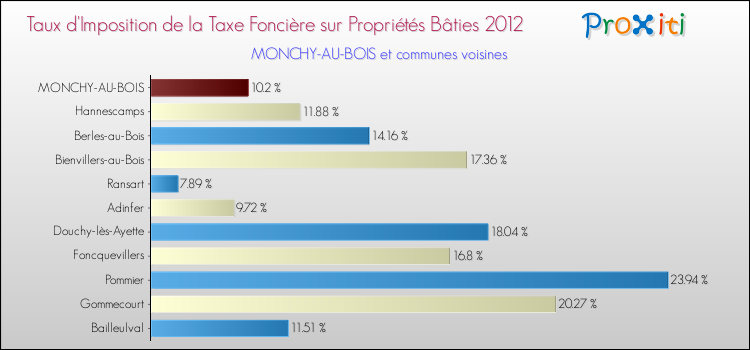 Taux d'imposition de la taxe foncière sur le bati 2012 pour MONCHY-AU-BOIS et les communes proches Comparaison des taux d'imposition de la taxe foncière sur le bati 2012 pour MONCHY-AU-BOIS et les communes voisines