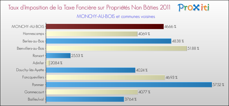 Taux d'imposition de la taxe foncière sur les immeubles et terrains non batis 2011 pour MONCHY-AU-BOIS et les communes proches Comparaison des taux d'imposition de la taxe foncière sur les immeubles et terrains non batis 2011 pour MONCHY-AU-BOIS et les communes voisines