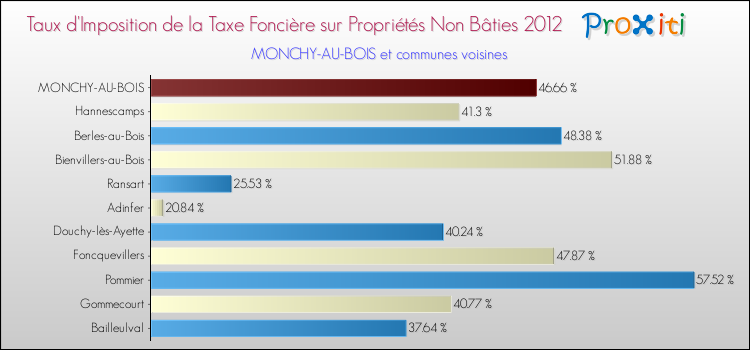 Taux d'imposition de la taxe foncière sur les immeubles et terrains non batis 2012 pour MONCHY-AU-BOIS et les communes proches Comparaison des taux d'imposition de la taxe foncière sur les immeubles et terrains non batis 2012 pour MONCHY-AU-BOIS et les communes voisines