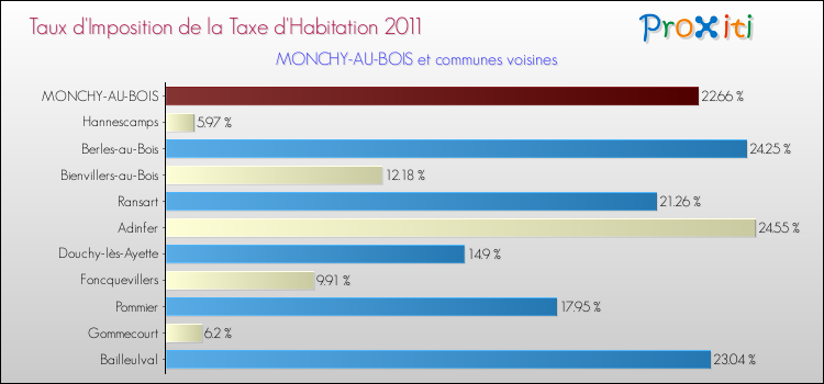 Taux d'imposition de la taxe d'habitation 2011 pour MONCHY-AU-BOIS et les communes proches Comparaison des taux d'imposition de la taxe d'habitation 2011 pour MONCHY-AU-BOIS et les communes voisines