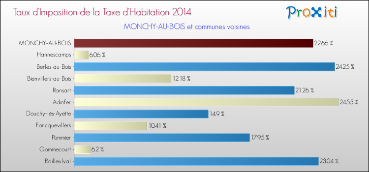 Taux d'imposition de la taxe d'habitation 2014 pour MONCHY-AU-BOIS et les communes proches Comparaison des taux d'imposition de la taxe d'habitation 2014 pour MONCHY-AU-BOIS et les communes voisines