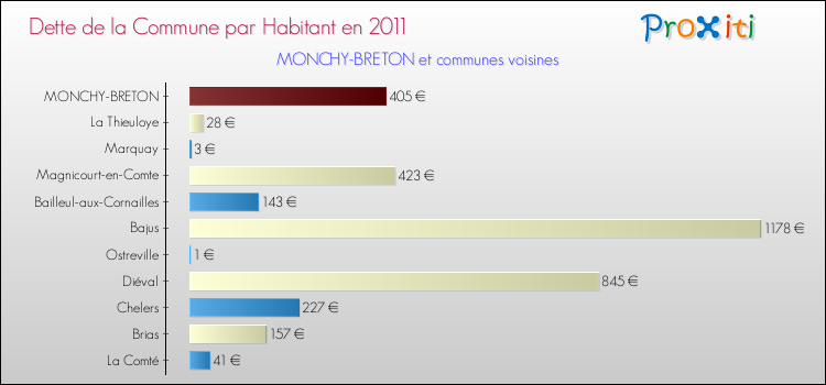 Dette par habitant de la commune en 2011 pour MONCHY-BRETON et les communes proches Comparaison de la dette par habitant de la commune en 2011 pour MONCHY-BRETON et les communes voisines