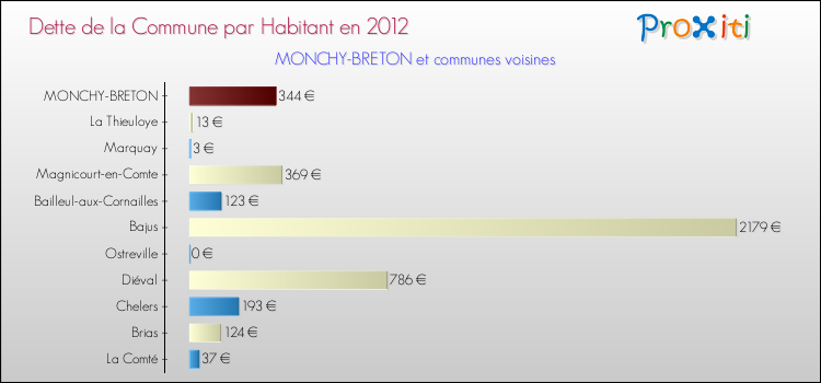 Dette par habitant de la commune en 2012 pour MONCHY-BRETON et les communes proches Comparaison de la dette par habitant de la commune en 2012 pour MONCHY-BRETON et les communes voisines