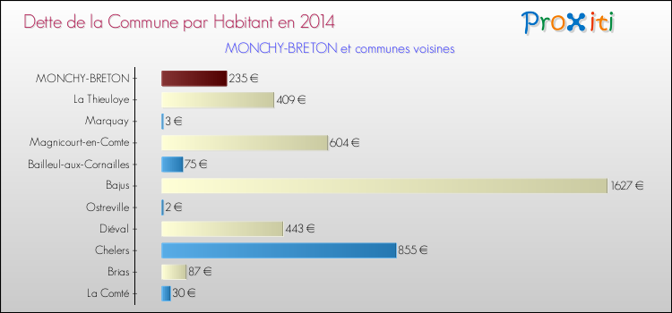 Dette par habitant de la commune en 2014 pour MONCHY-BRETON et les communes proches Comparaison de la dette par habitant de la commune en 2014 pour MONCHY-BRETON et les communes voisines