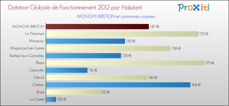 Montant des dotations globales de fonctionnement DGF par Habitant pour MONCHY-BRETON et les communes proches Comparaison des des dotations globales de fonctionnement DGF par habitant pour MONCHY-BRETON et les communes voisines
