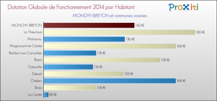 Montant des dotations globales de fonctionnement DGF par Habitant pour MONCHY-BRETON et les communes proches en 2014. Comparaison des des dotations globales de fonctionnement DGF par habitant pour MONCHY-BRETON et les communes voisines en 2014.