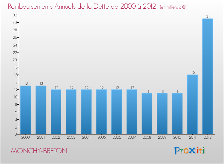 Evolution de l'annuité de la dette pour la commune de MONCHY-BRETON de 2000 à 2012 Annuités de la dette pour MONCHY-BRETON de 2000 à 2012