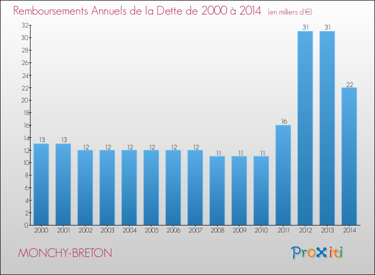 Evolution de l'annuité de la dette pour la commune de MONCHY-BRETON de 2000 à 2014 Annuités de la dette pour MONCHY-BRETON de 2000 à 2014