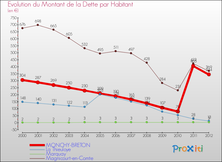 Evolution de la dette par habitant pour la commune de MONCHY-BRETON et les communes proches de 2000 à 2012 Comparaison de la dette par habitant pour MONCHY-BRETON et les communes voisines de 2000 à 2012