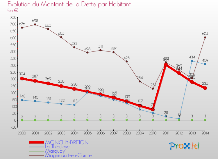 Evolution de la dette par habitant pour la commune de MONCHY-BRETON et les communes proches de 2000 à 2014 Comparaison de la dette par habitant pour MONCHY-BRETON et les communes voisines de 2000 à 2014
