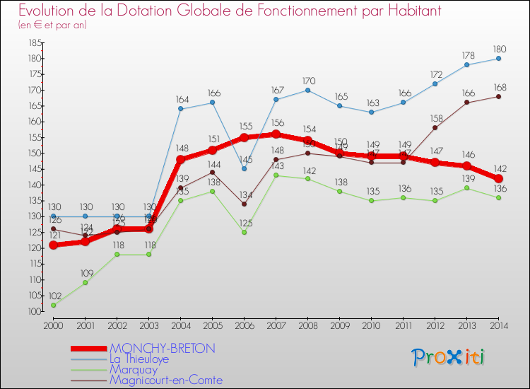 Evolution et montant de la dotation globale de fonctionnement par Habitant pour MONCHY-BRETON et les communes proches de 2000 à 2014. Comparaison des dotations globales de fonctionnement par habitant pour MONCHY-BRETON et les communes voisines de 2000 à 2014.