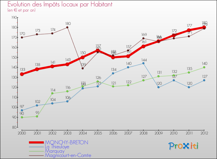 Evolution et montant des impôts locaux par Habitant pour MONCHY-BRETON et les communes proches Comparaison des impôts locaux par habitant pour MONCHY-BRETON et les communes voisines