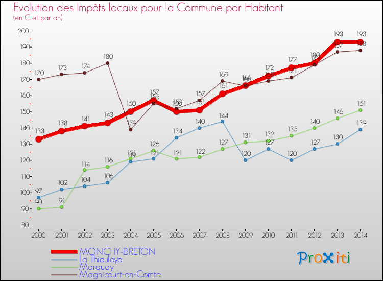 Evolution et montant des impôts locaux par Habitant pour MONCHY-BRETON et les communes proches de 2000 à 2014 Comparaison des impôts locaux par habitant pour MONCHY-BRETON et les communes voisines de 2000 à 2014