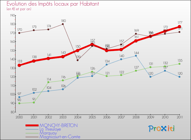 Evolution et montant des impôts locaux par Habitant pour MONCHY-BRETON et les communes proches Comparaison des impôts locaux par habitant pour MONCHY-BRETON et les communes voisines