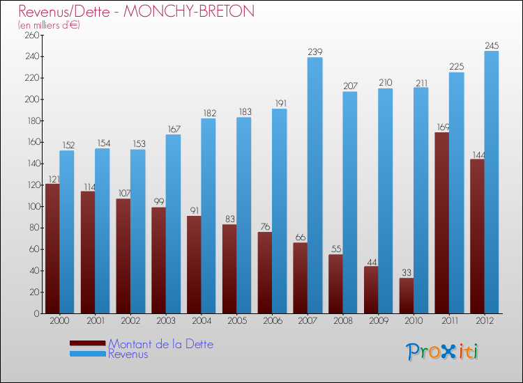 Evolution comparée de la dette et des revenus pour la commune de MONCHY-BRETON de 2000 à 2012 Comparaison de la dette et des revenus pour MONCHY-BRETON de 2000 à 2012